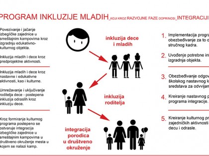 Програми интеграције и инклузије деце избеглица у друштвено окружење